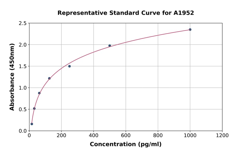 Standard Curve - Chicken Interferon gamma ELISA Kit (A1952) - Antibodies.com