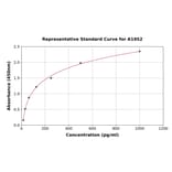 Standard Curve - Chicken Interferon gamma ELISA Kit (A1952) - Antibodies.com