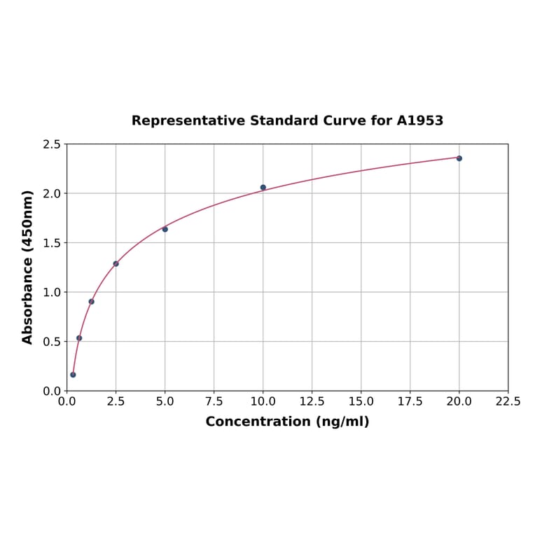 Standard Curve - Human GRP94 ELISA Kit (A1953) - Antibodies.com