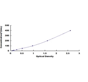 Standard Curve - Rat Superoxide Dismutase 1, Soluble ELISA Kit (DL-SOD1-Ra) - Antibodies.com