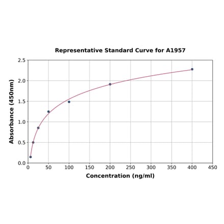 Standard Curve - Rat Superoxide Dismutase 1 ELISA Kit (A1957) - Antibodies.com