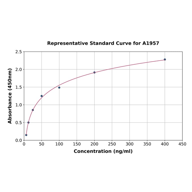 Standard Curve - Rat Superoxide Dismutase 1 ELISA Kit (A1957) - Antibodies.com