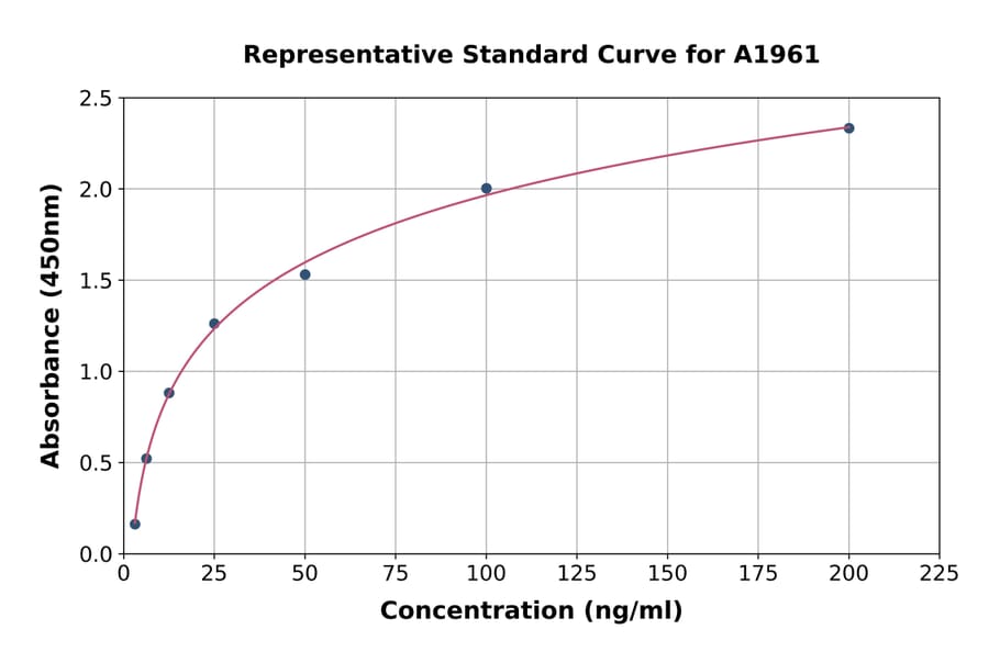 Standard Curve - Rat HSP60 ELISA Kit (A1961) - Antibodies.com