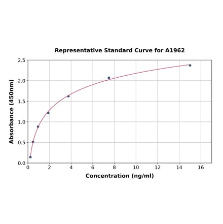 Standard Curve - Mouse HSP60 ELISA Kit (A1962) - Antibodies.com