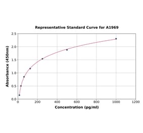 Standard Curve - Bovine C Reactive Protein ELISA Kit (A1969) - Antibodies.com