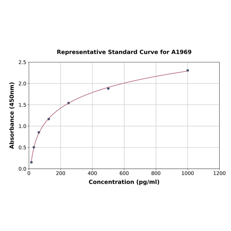 Standard Curve - Bovine C Reactive Protein ELISA Kit (A1969) - Antibodies.com