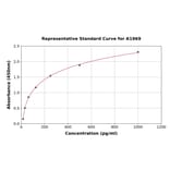 Standard Curve - Bovine C Reactive Protein ELISA Kit (A1969) - Antibodies.com