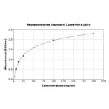 Standard Curve - Human alpha 1 Acid Glycoprotein/AGP ELISA Kit (A1970) - Antibodies.com