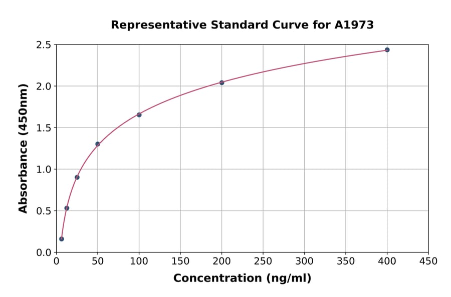Standard Curve - Rat Ceruloplasmin ELISA Kit (A1973) - Antibodies.com