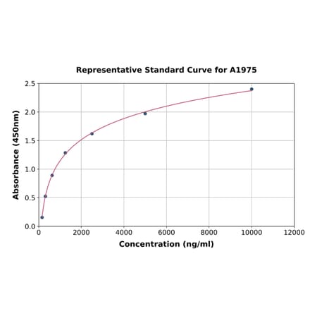 Standard Curve - Bovine Haptoglobin ELISA Kit (A1975) - Antibodies.com