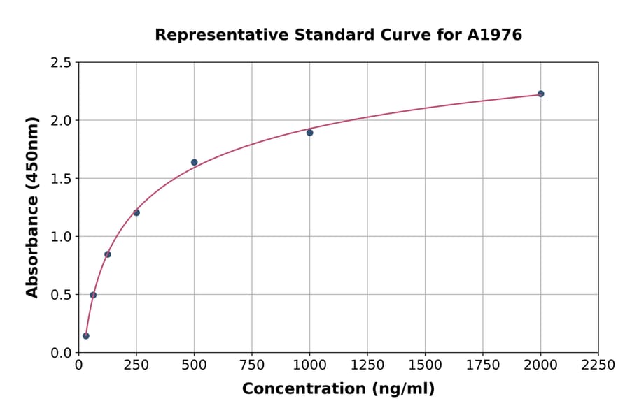 Standard Curve - Mouse Haptoglobin ELISA Kit (A1976) - Antibodies.com
