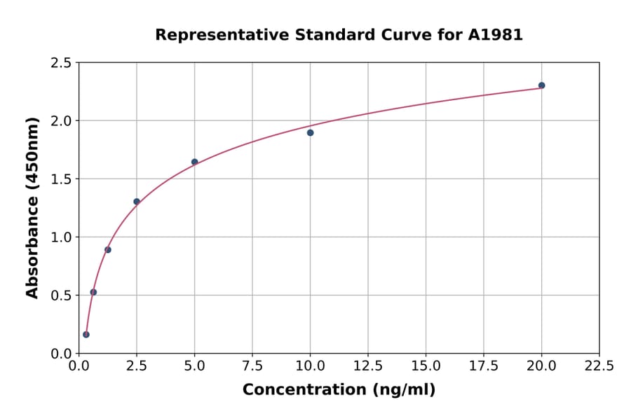 Standard Curve - Human GFAP ELISA Kit (A1981) - Antibodies.com