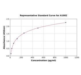 Standard Curve - Rat GFAP ELISA Kit (A1982) - Antibodies.com