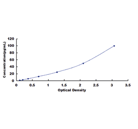 Standard Curve - Mouse Glial Fibrillary Acidic Protein ELISA Kit (DL-GFAP-Mu) - Antibodies.com