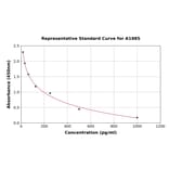 Standard Curve - Mouse Neuromedin B ELISA Kit (A1985) - Antibodies.com