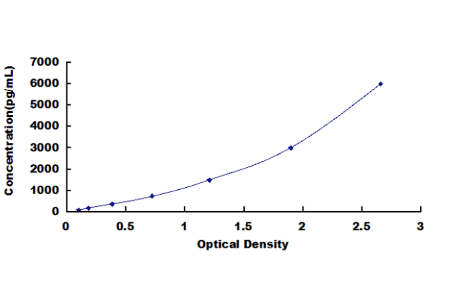 Standard Curve - Human Apelin 12 ELISA Kit (DL-AP12-Hu) - Antibodies.com