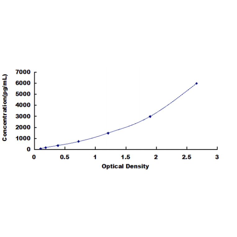 Standard Curve - Human Apelin 12 ELISA Kit (DL-AP12-Hu) - Antibodies.com