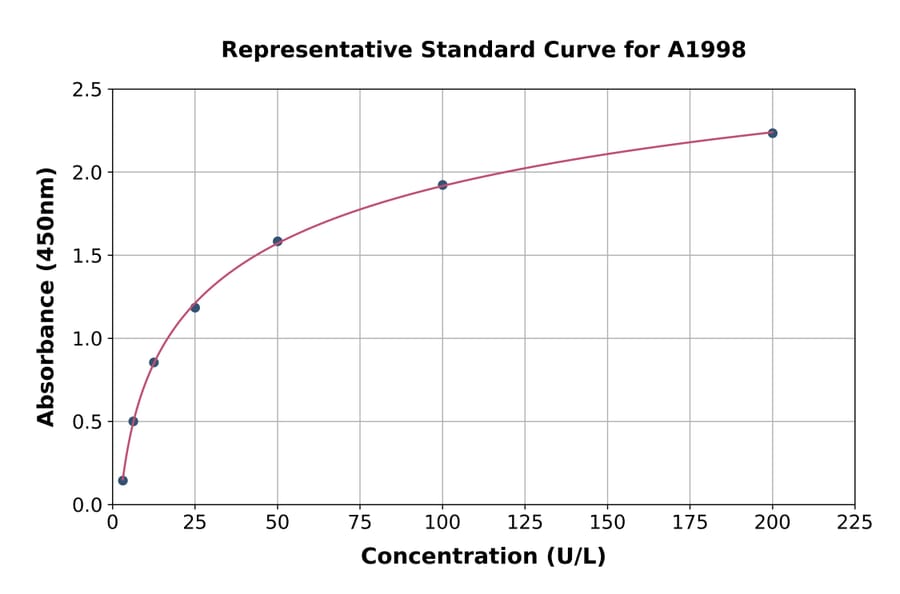 Standard Curve - Mouse PDP1/PDP ELISA Kit (A1998) - Antibodies.com