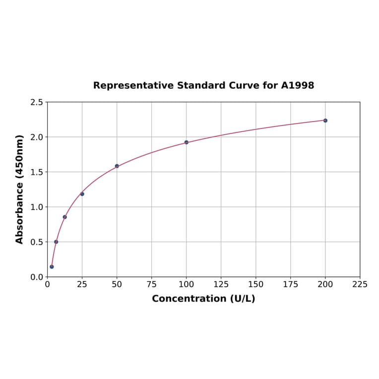 Standard Curve - Mouse PDP1/PDP ELISA Kit (A1998) - Antibodies.com