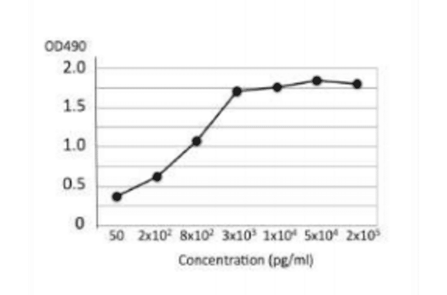 Titration of LPS in the extract of S. Entiritidis cells by indirect ELISA .