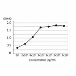 Titration of LPS in the extract of S. Entiritidis cells by indirect ELISA .