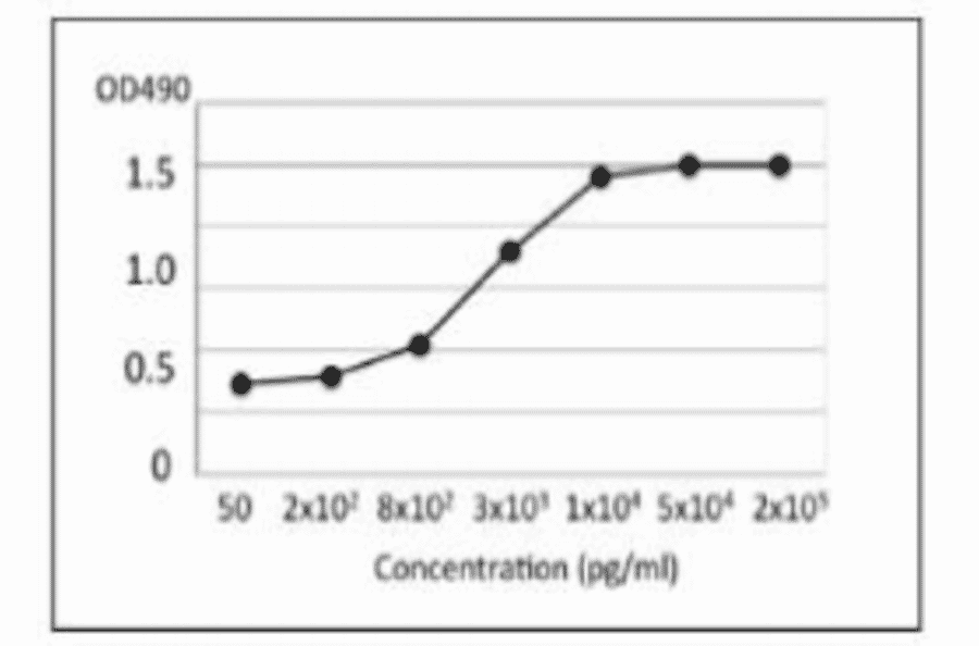 Indirect ELISA of TDH in extract of V. papahaemolyticus trh+ with MAb (vp-01)