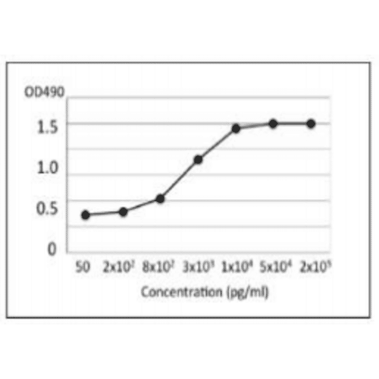 Indirect ELISA of TDH in extract of V. papahaemolyticus trh+ with MAb (vp-01)