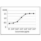 Indirect ELISA of TDH in extract of V. papahaemolyticus trh+ with MAb (vp-01)