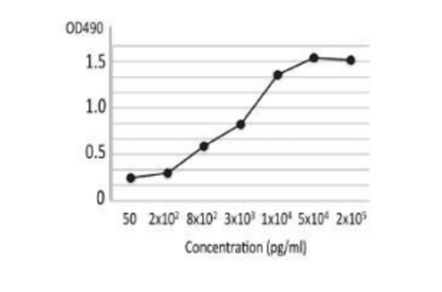 Titration of PLC in the extract of B. cereus cells by indirect ELISA using MAb (bc-01).