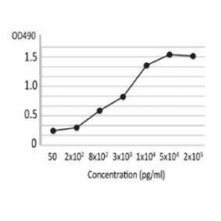 Titration of PLC in the extract of B. cereus cells by indirect ELISA using MAb (bc-01).