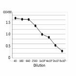 Titration of antibody reactivity of MAb (cp-02) by indirect ELISA using culture medium of C. perfringens.