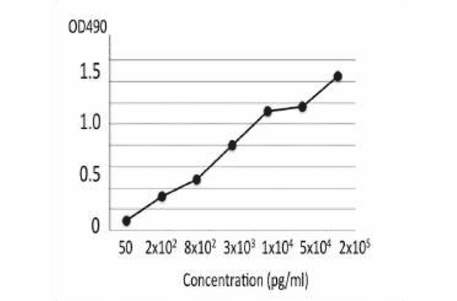 Titration of collagenase in culture medium of C. perfringens by indirect ELISA using MAb (cp-02).