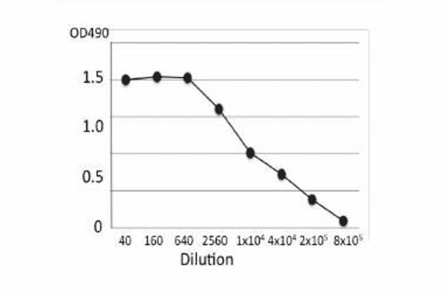 Titration of antibody reactivity of MAb (ec-01) by indirect ELISA using extract of ETEC cells.