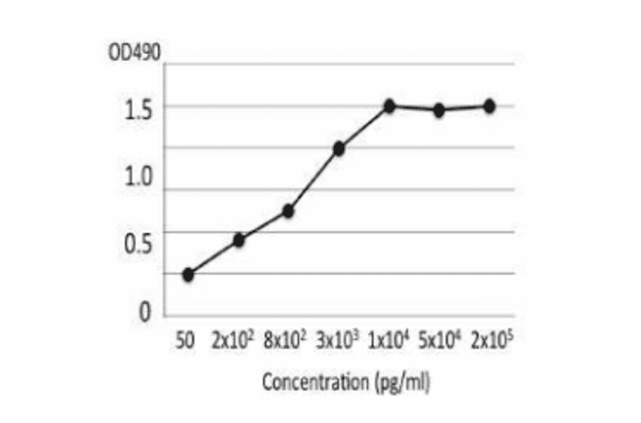 Titration of LT toxin in the extract of ETEC cells by indirect ELISA using MAb (ec-01).