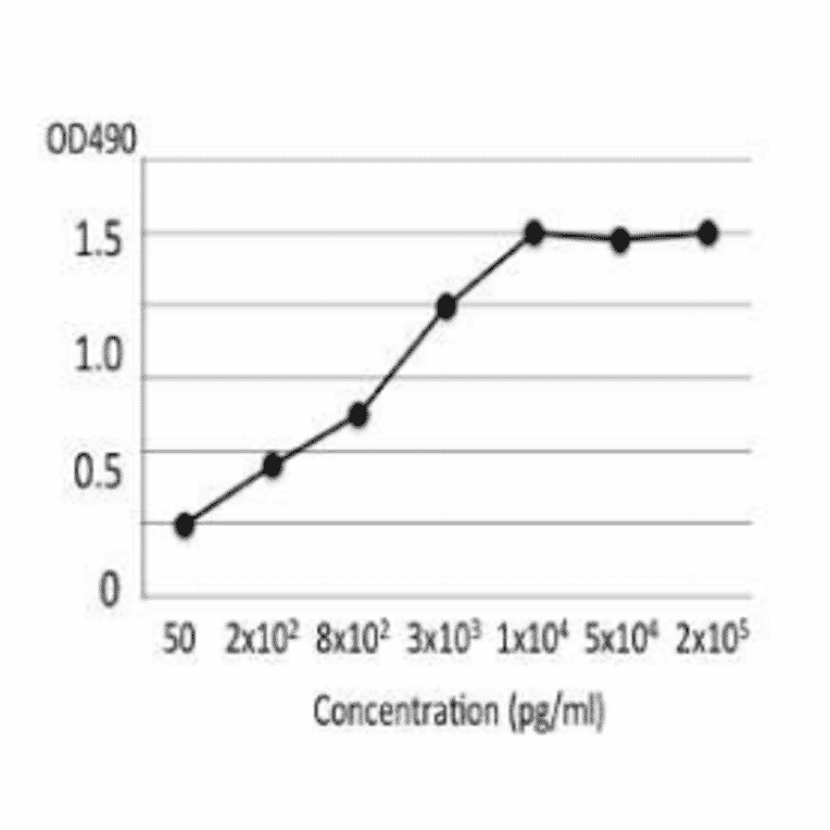 Titration of LT toxin in the extract of ETEC cells by indirect ELISA using MAb (ec-01).