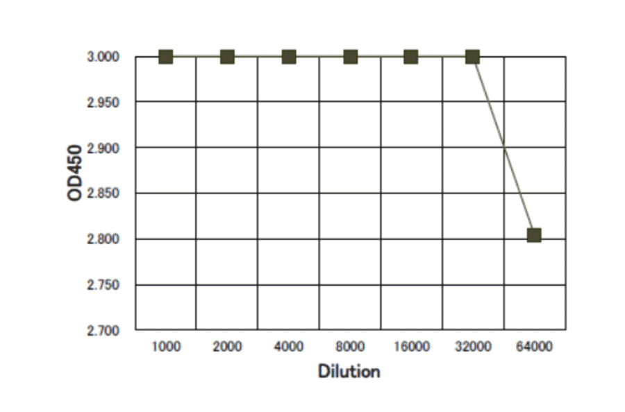 HU-induced focus formation of Rad52. U2OS 40-2-6 cells were untreated or treated with 2mM hydroxyurea (HU) for 24 h. The cells were pre-extracted with 0.1% TritonX-100 in PBS, fixed with 3.7% formaldehyde in PBS, and immunostained with Anti-Rad52 Antibody (green) at 1:50 dilution, followed by DAPI staining (blue). Goat Anti-Rabbit IgG Antibody (CF488A) was used as a secondary at 1:1,000 dilution. TritonX-100 treatment extracts chromatin-free Rad52 from nuclei. Scale bars, 20 µm.