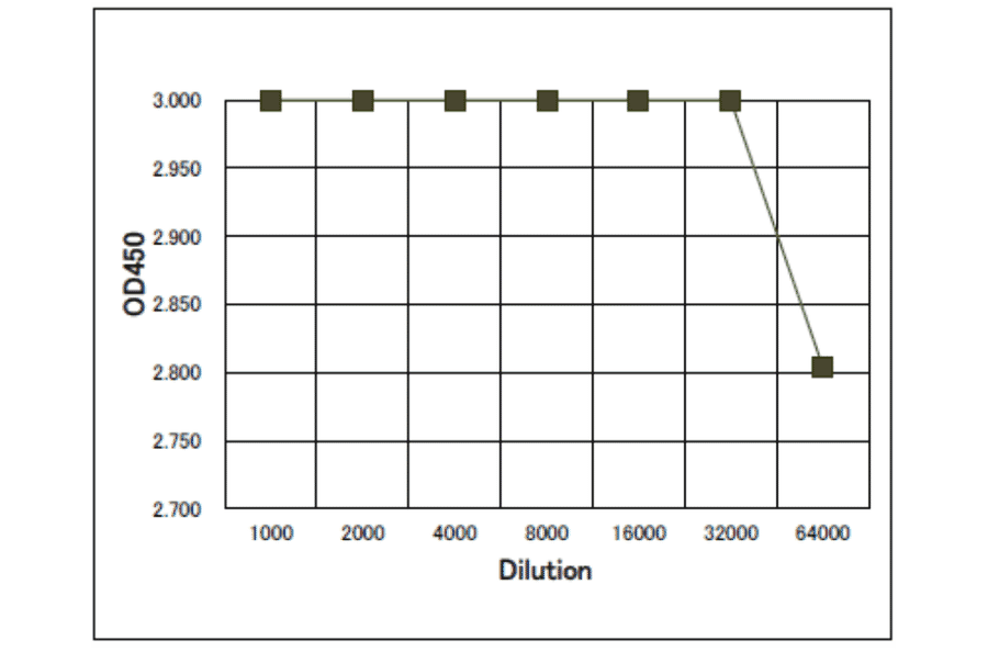 ELISA of human Rad52 protein with Anti-Rad52 Antibody. ELISA analysis of human Rad52 protein, using the Anti-Rad52 Antibody. Plate was coated with 100µl of recombinant human Rad52 protein at 1µg/ml per well and 100µl of Anti-Rad52 Antibody at the indicated dilution was added to each well and incubated. After washing, Goat Anti-Rabbit IgG Antibody (HRP) was added as a secondary antibody. Color was developed with TMB as substrate.