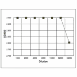 ELISA of human Rad52 protein with Anti-Rad52 Antibody. ELISA analysis of human Rad52 protein, using the Anti-Rad52 Antibody. Plate was coated with 100µl of recombinant human Rad52 protein at 1µg/ml per well and 100µl of Anti-Rad52 Antibody at the indicated dilution was added to each well and incubated. After washing, Goat Anti-Rabbit IgG Antibody (HRP) was added as a secondary antibody. Color was developed with TMB as substrate.