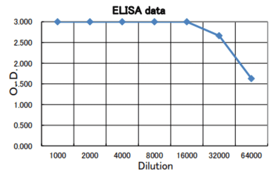 Titration of the anti-CPE antibody activity of the antibody by Indirect ELISA