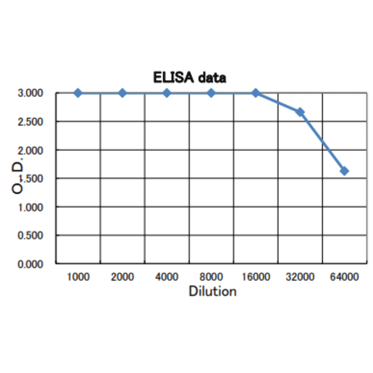Titration of the anti-CPE antibody activity of the antibody by Indirect ELISA