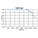 Titration of the anti-CPE antibody activity of the antibody by Indirect ELISA