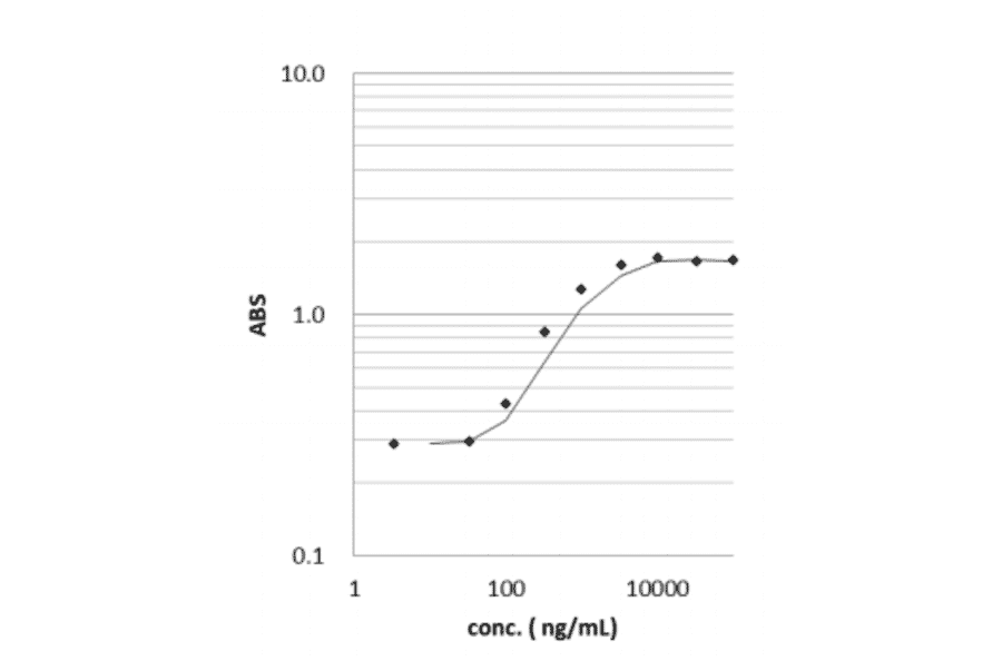 Titration of enterotoxin of C. perfringens by indirect ELISA using th anti-CPE antibody.