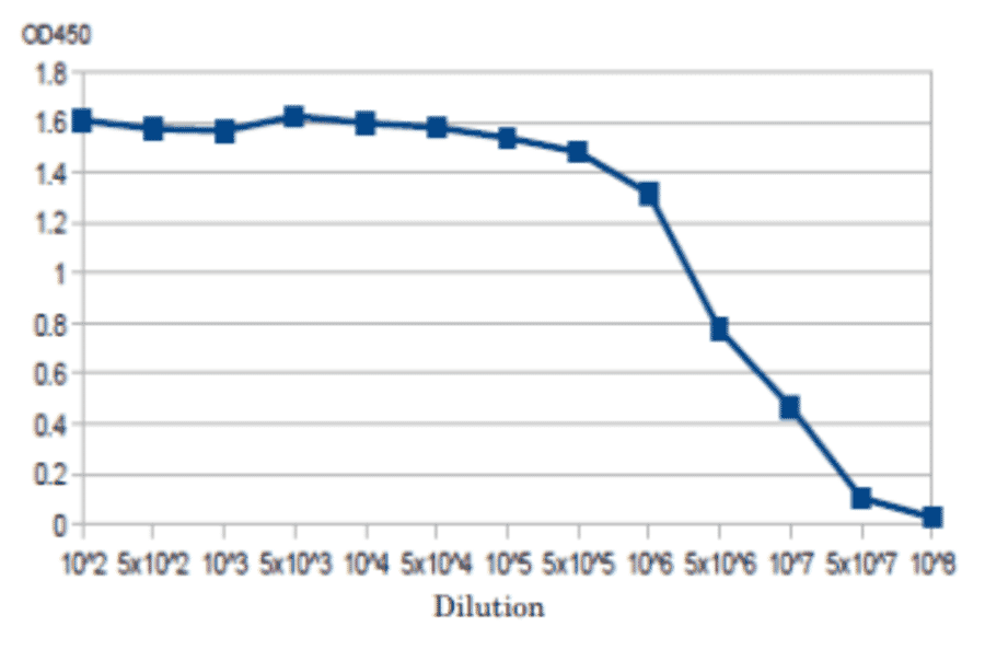 Titration of antibody reactivity of anti-Pertussis antiserum by direct ELISA