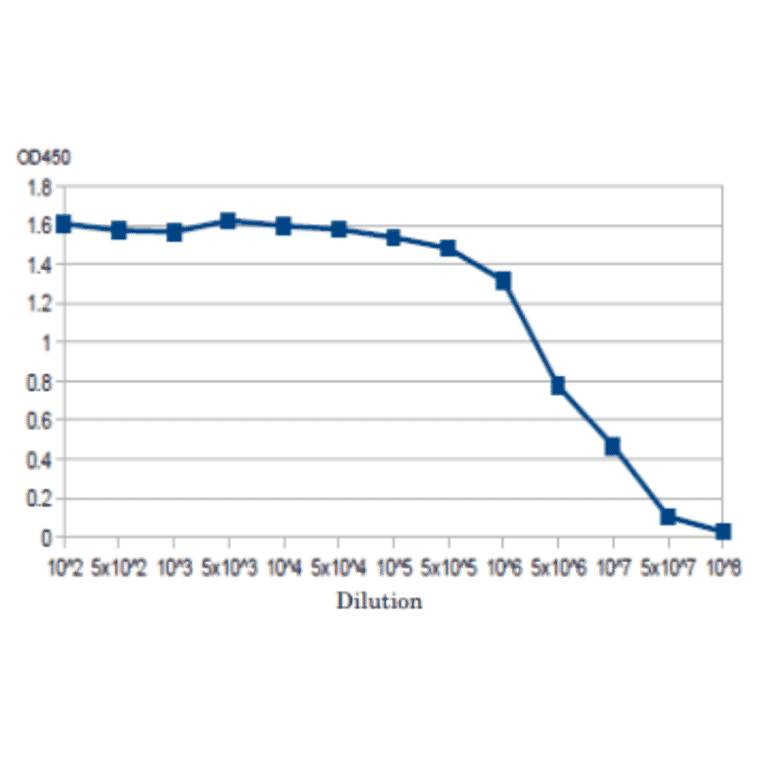 Titration of antibody reactivity of anti-Pertussis antiserum by direct ELISA