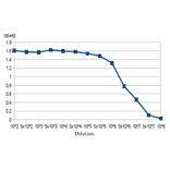 Titration of antibody reactivity of anti-Pertussis antiserum by direct ELISA