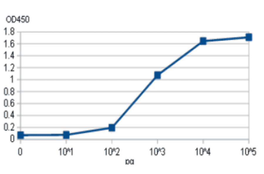 Titration of pertussis toxin by direct ELISA using anti-pertussis toxin antiserum