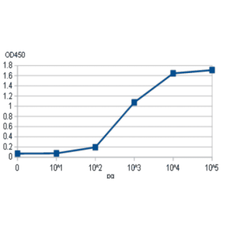 Titration of pertussis toxin by direct ELISA using anti-pertussis toxin antiserum