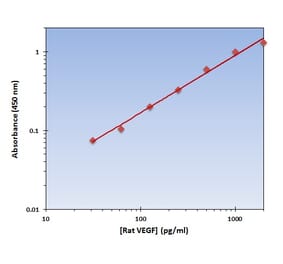 Standard Curve - Rat VEGF ELISA Kit (OK-0215) - Antibodies.com