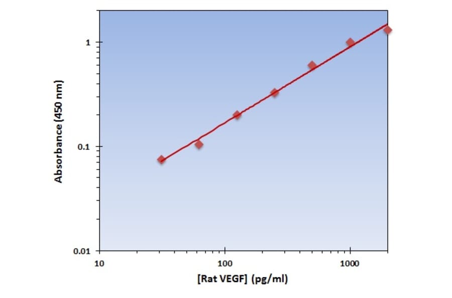 Standard Curve - Rat VEGF ELISA Kit (OK-0215) - Antibodies.com