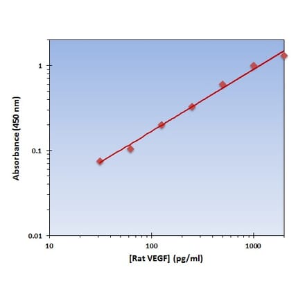 Standard Curve - Rat VEGF ELISA Kit (OK-0215) - Antibodies.com